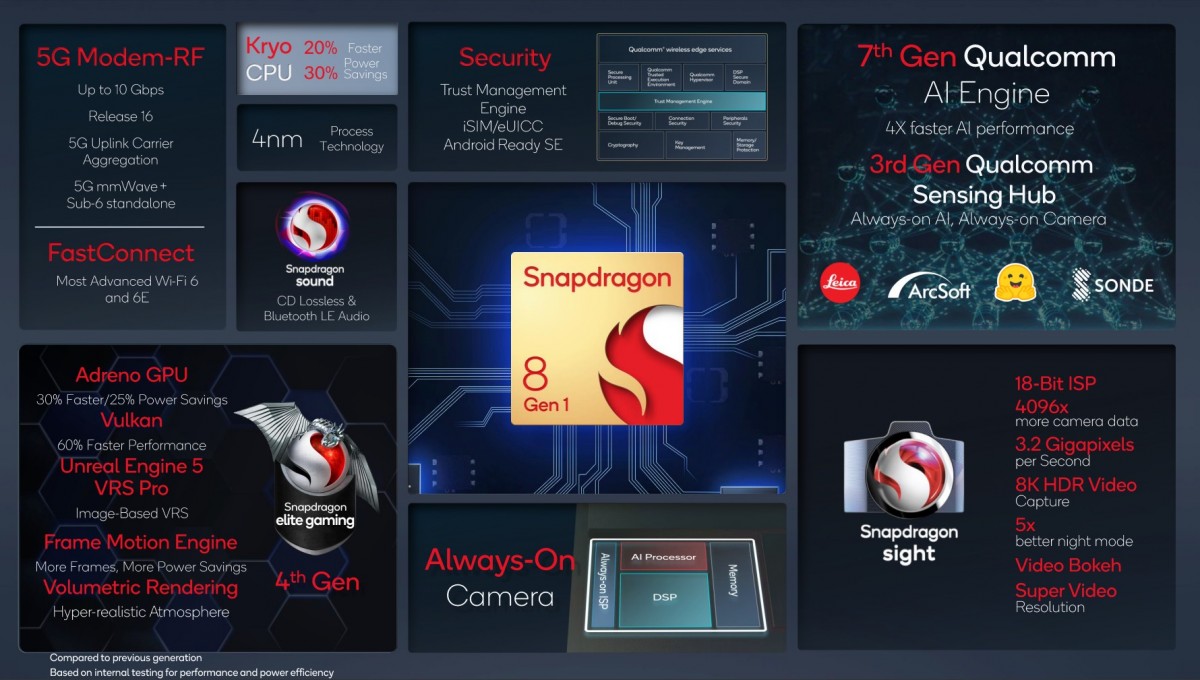 gsmarena 001 | Qualcomm | Snapdragon 8 Gen 1 ใช้ CPU ARMv9 CPU, GPU แบบใหม่