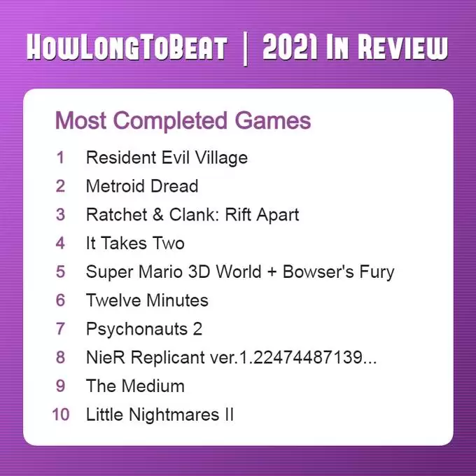 howlongtobeat 1 | Resident Evil Village | เว็บไซต์ HowLongToBeat เผยสถิติ Resident Evil Village คือเกมที่มีผู้เล่นจบมากที่สุดในปี 2021