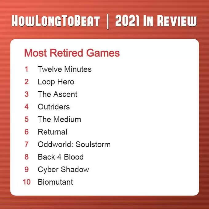 howlongtobeat 2 | Resident Evil Village | เว็บไซต์ HowLongToBeat เผยสถิติ Resident Evil Village คือเกมที่มีผู้เล่นจบมากที่สุดในปี 2021