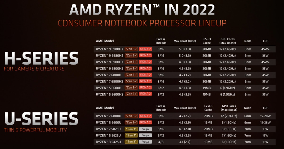 AMD Ryzen 6000 series 002 | AMD | สิ้นสุดการรอคอย AMD เปิดตัว Ryzen 6000 Mobile สำหรับโน๊ตบุ๊คในงาน CES 2022