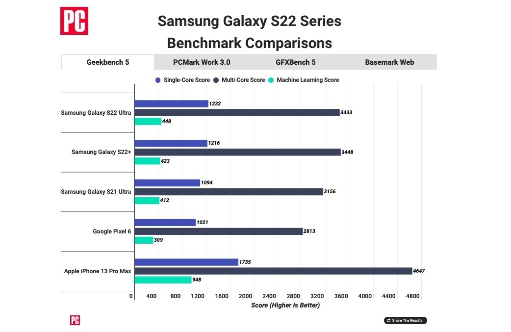 46956-91495-PCMag-S22-Benchmarks-xl