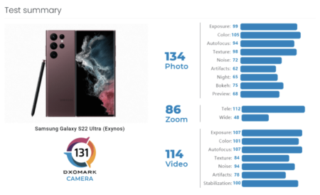 DxOMark ให้คะแนน Samsung Galaxy S22 Ultra ไป 131 คะแนน Screen-Shot-2565-02-23-at-21 39 13