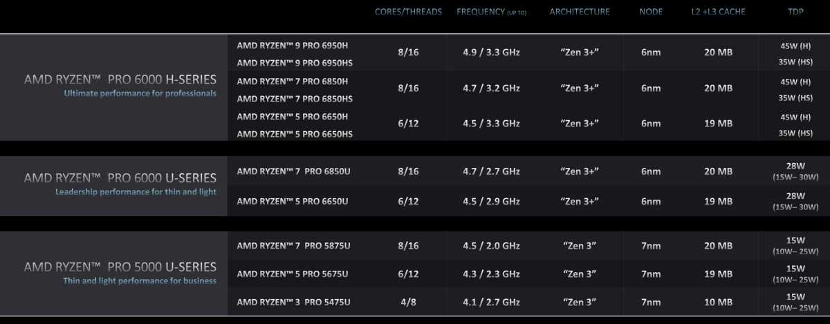 AMD-Ryzen-6000-Pro-CPU-ready-to-complement-business-laptops