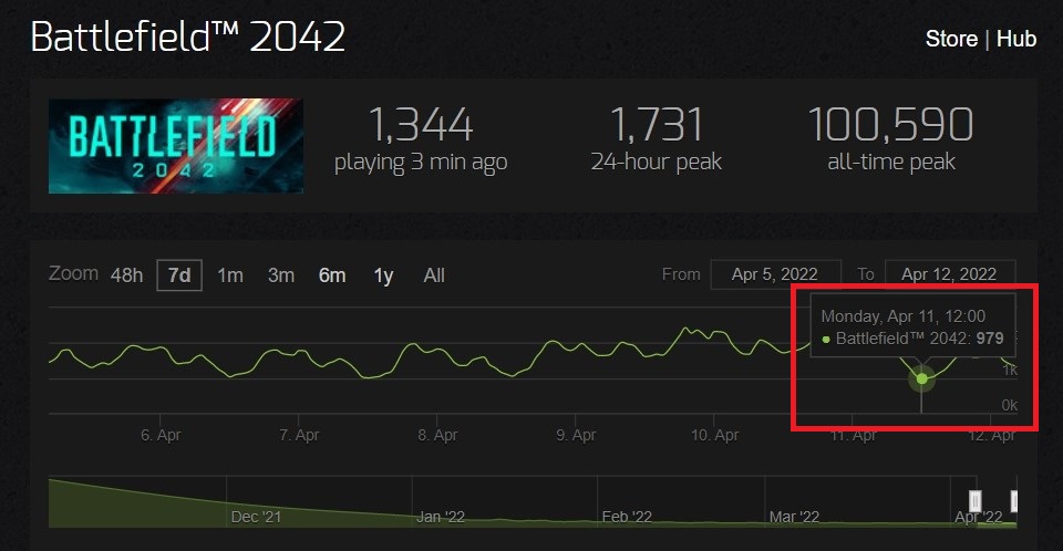 battlefield-2042-steam-player-count