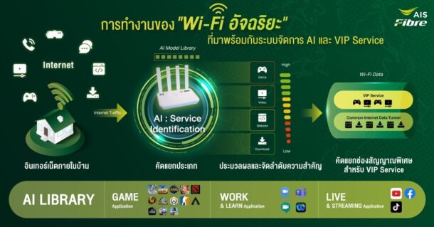 Pic10-AIS-Fibre-เปิดตัว-Wi-Fi-อัจฉริยะ-รายแรก-รายเดียวในไทย-สำเนา