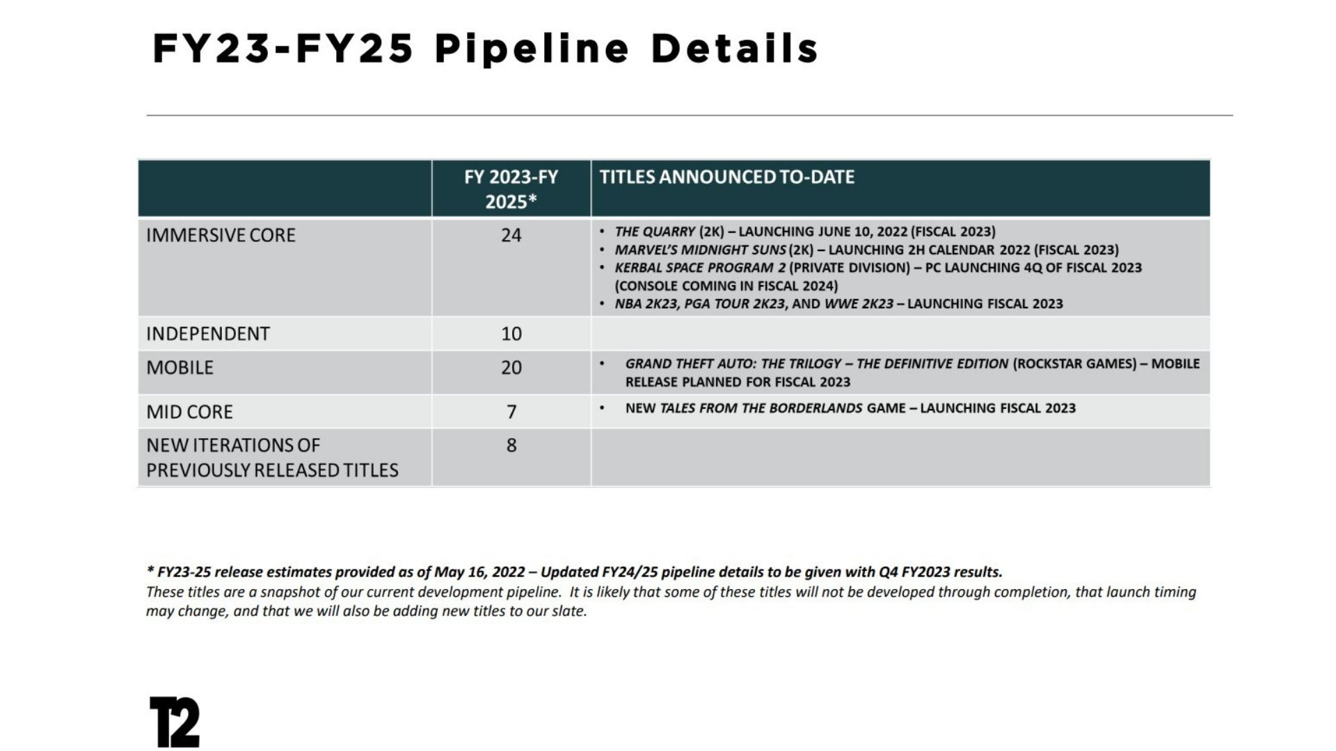 take-two-release-slips-FY2023-2025