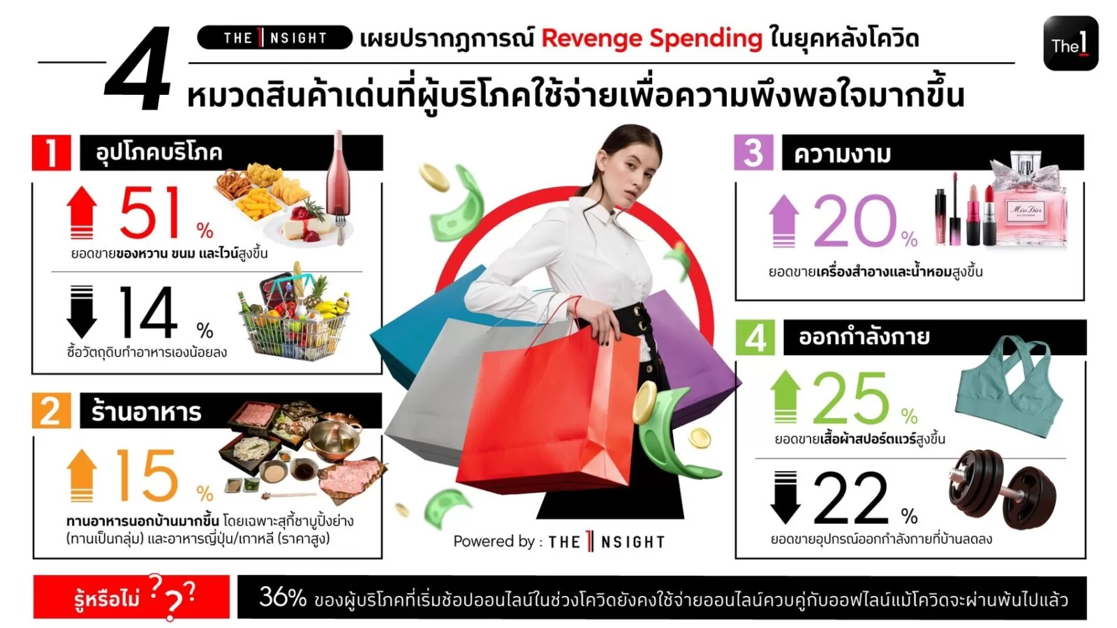 The 1 เผยเทรนด์พฤติกรรมผู้บริโภค “Revenge Spending - ช้อปล้างแค้น” หลังโควิด 1 The-1-Insight-Infographic-AUG-2022-FINAL