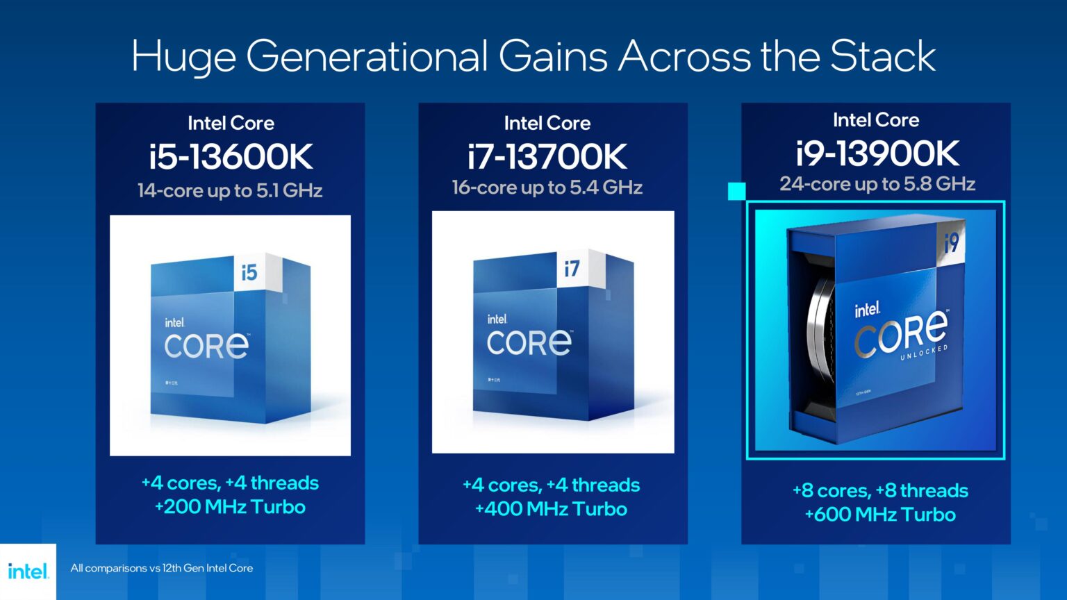 เปิดตัว Intel Core 13th Gen แรงขึ้นเร็วขึ้น ราคาเริ่มต้น 12,900 บาท มีกำหนดวางขาย 20 ตุลาคม 2022
