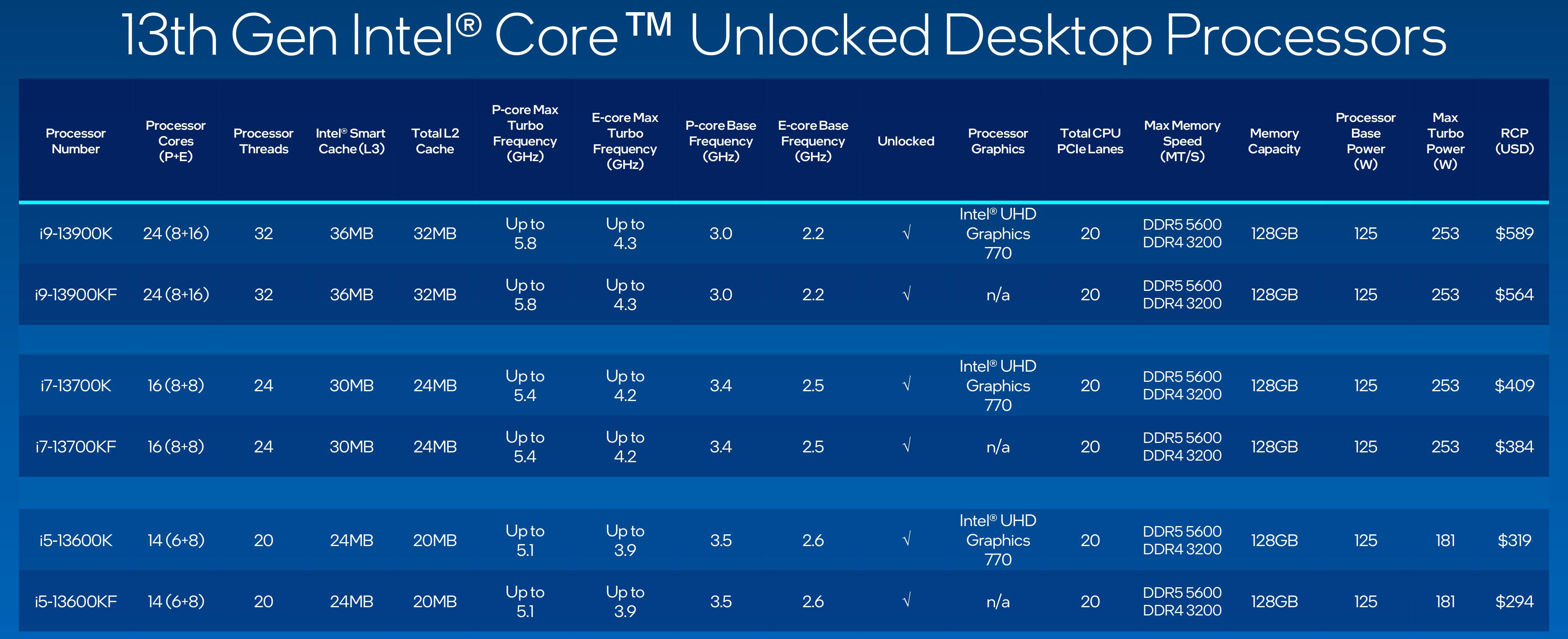 INTEL 13TH GEN CORE RAPTOR LAKE PRESENTATION specs | intel | เปิดตัว Intel Core 13th Gen แรงขึ้นเร็วขึ้น ราคาเริ่มต้น 12,900 บาท มีกำหนดวางขาย 20 ตุลาคม 2022