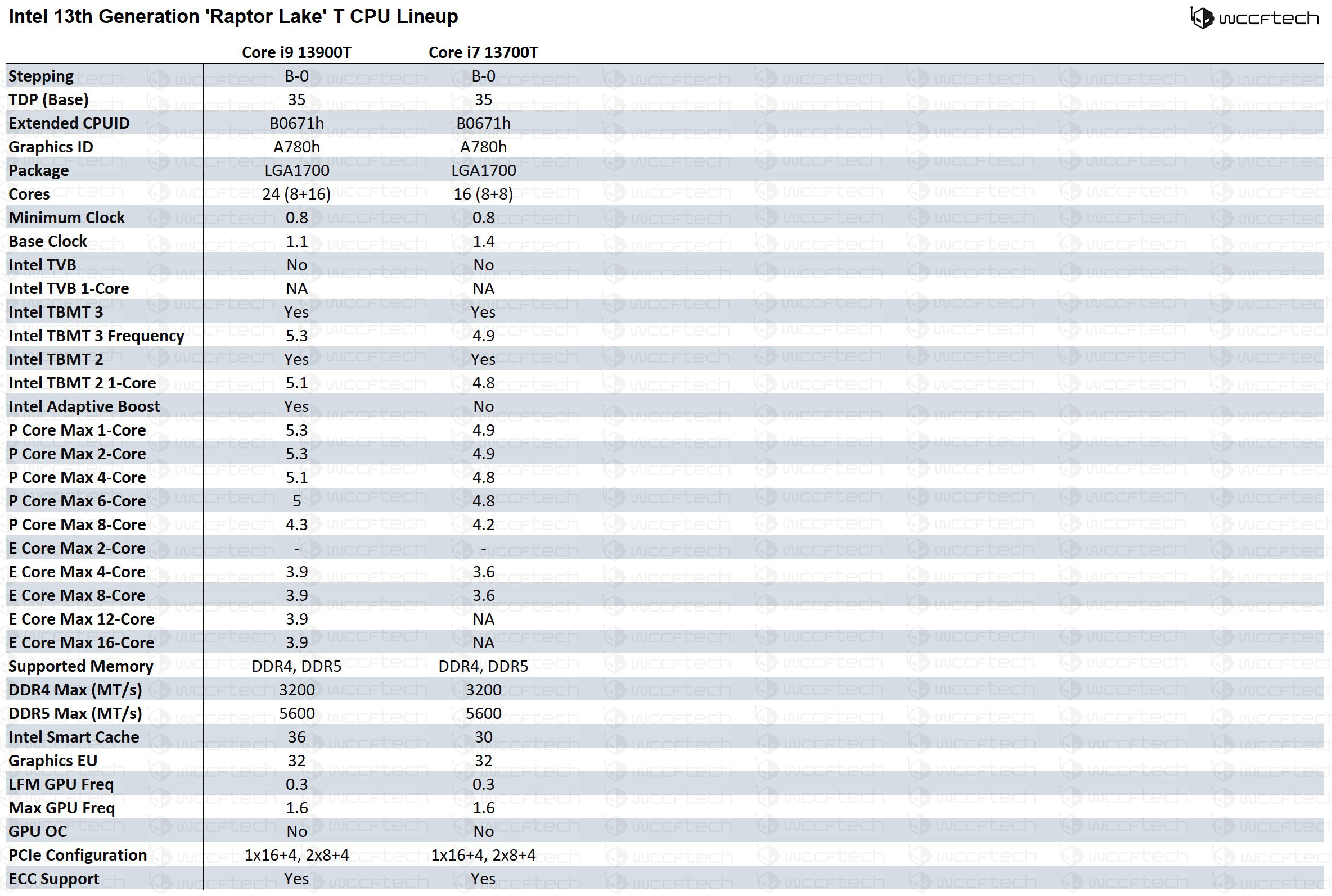 Intel-13th-Generation-Raptor-Lake-T-Series-CPUs