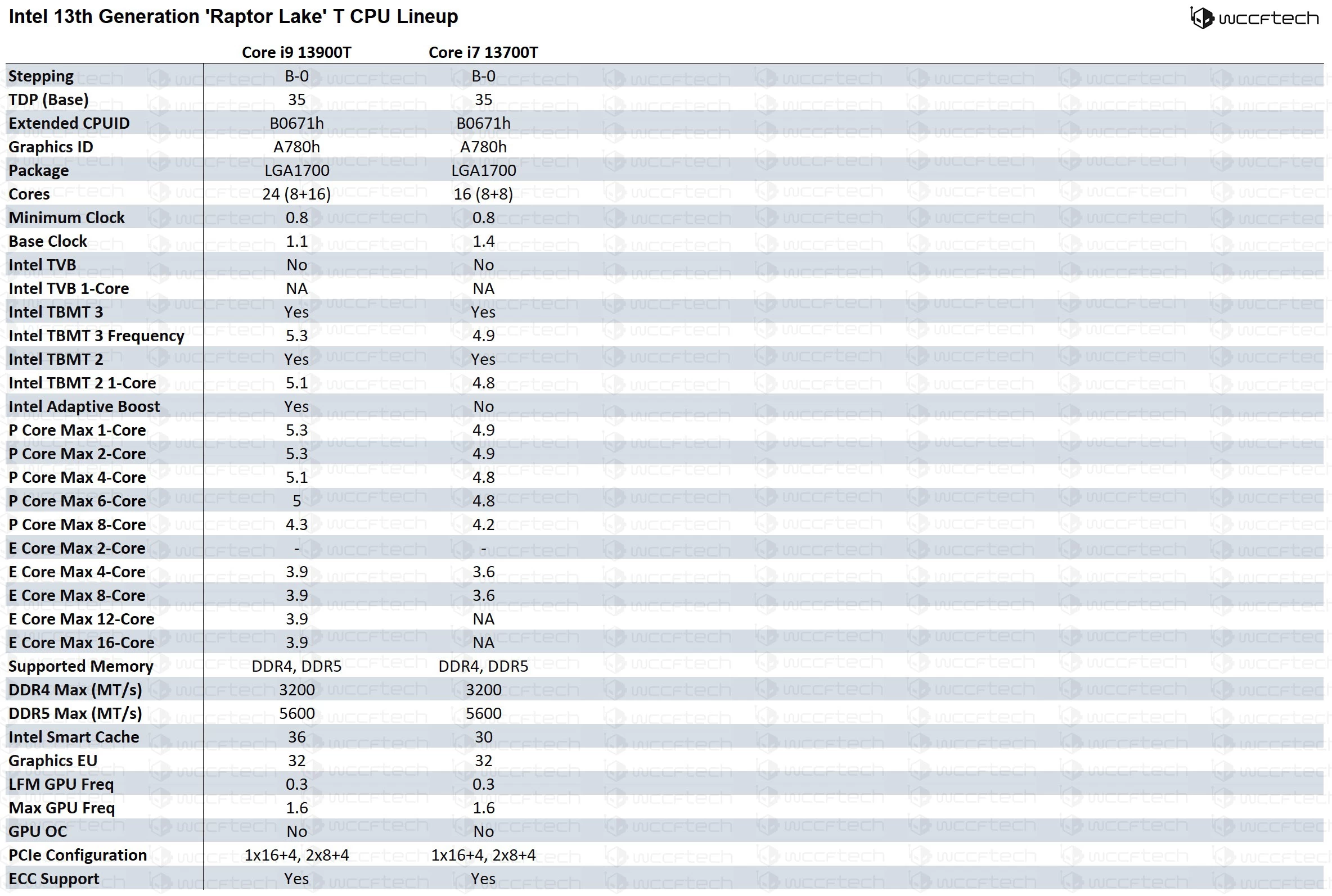 Intel-13th-Generation-Raptor-Lake-T-Series-CPUs