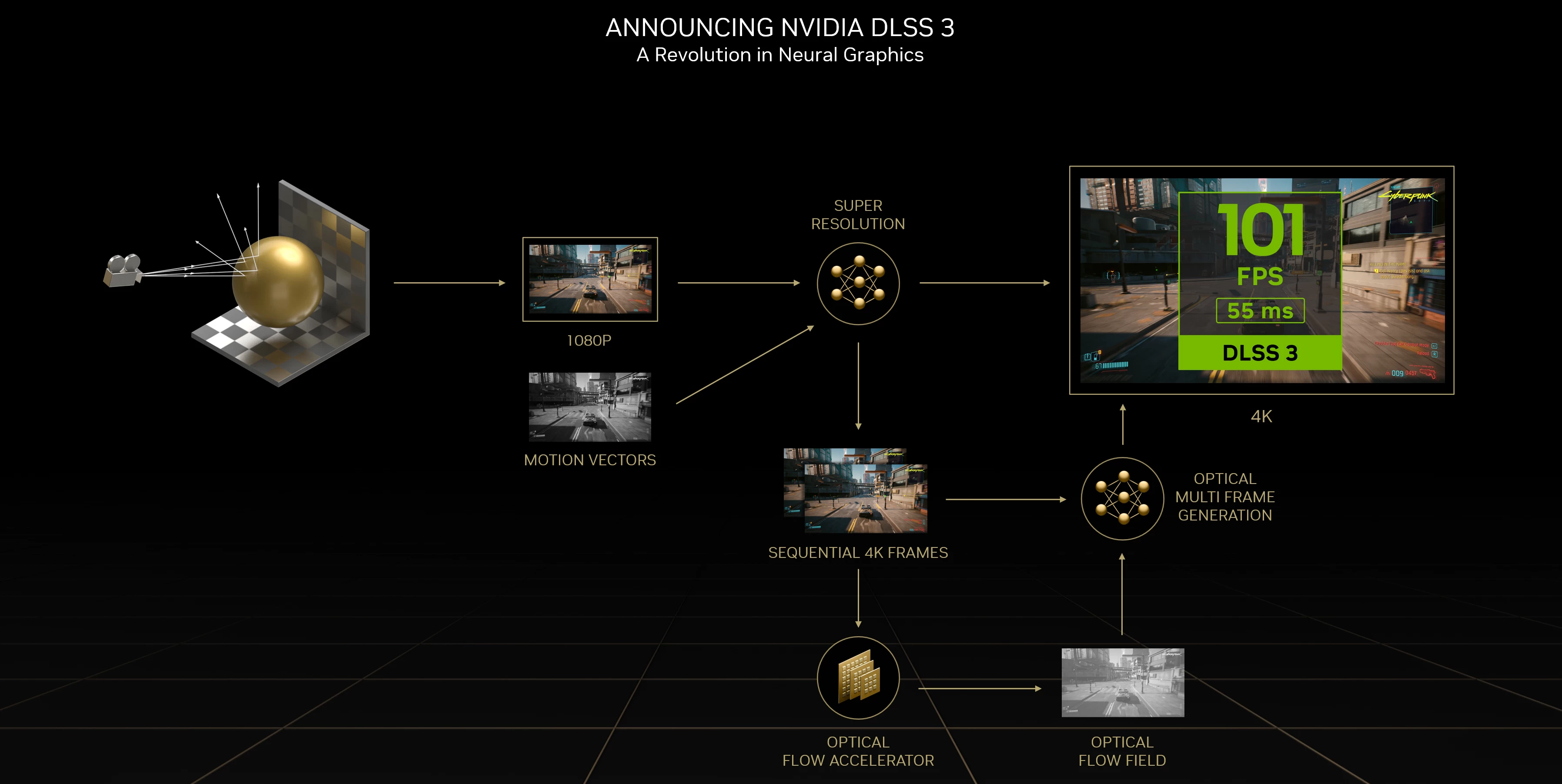 how nvidia dlss 3 works | GeForce RTX 4090 | NVIDIA ประกาศเปิดตัว GeForce RTX 4080 และ 4090 เริ่มวางขายสิ้นปีนี้