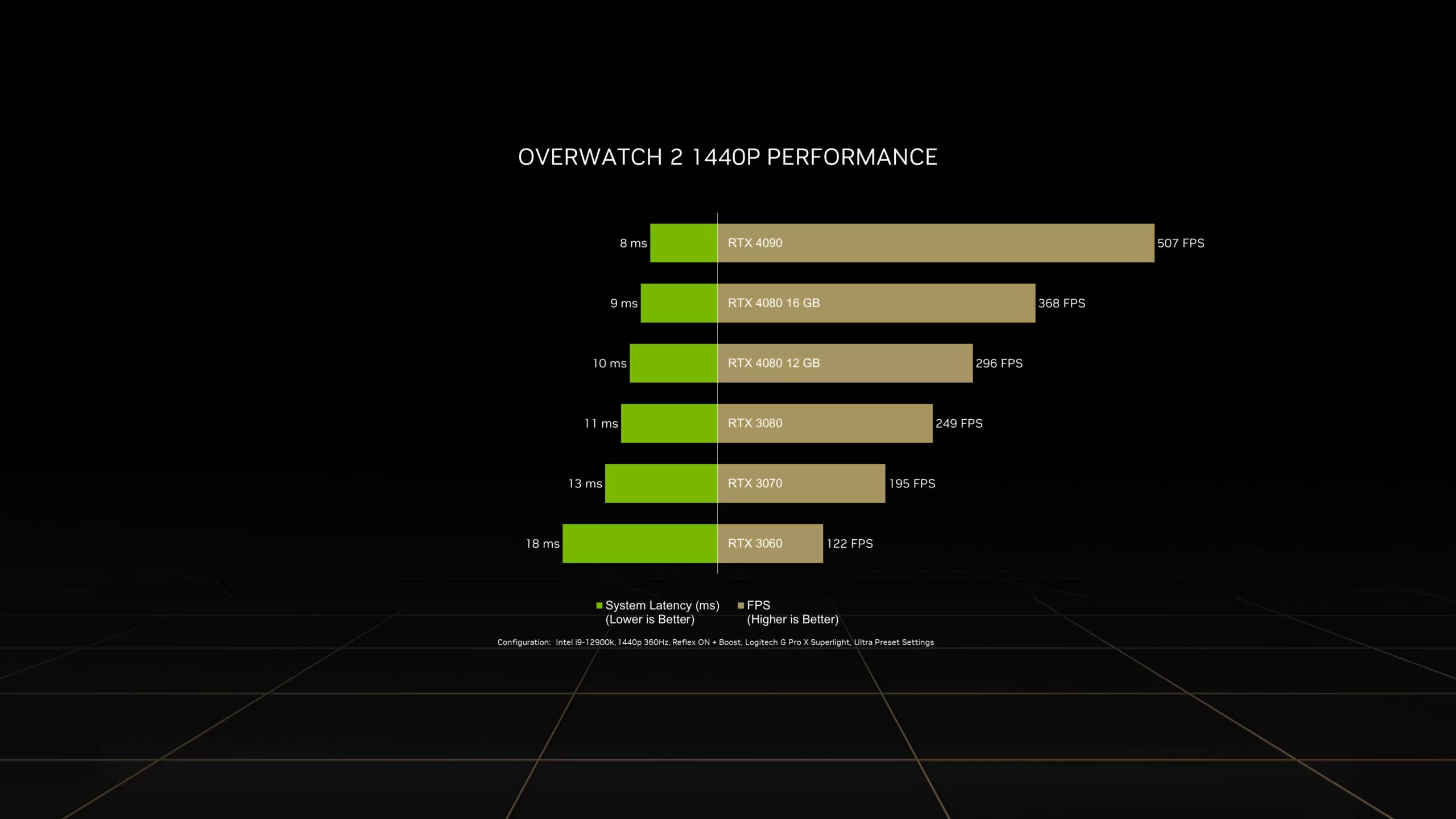 geforce rtx nvidia reflex overwatch2 performance fps system latency scaled 1 | Nvidia | ลื่นตาแตก!! RTX 4090 สามารถรัน Overwatch 2 บนความละเอียด 2K ได้มากถึง 500 FPS