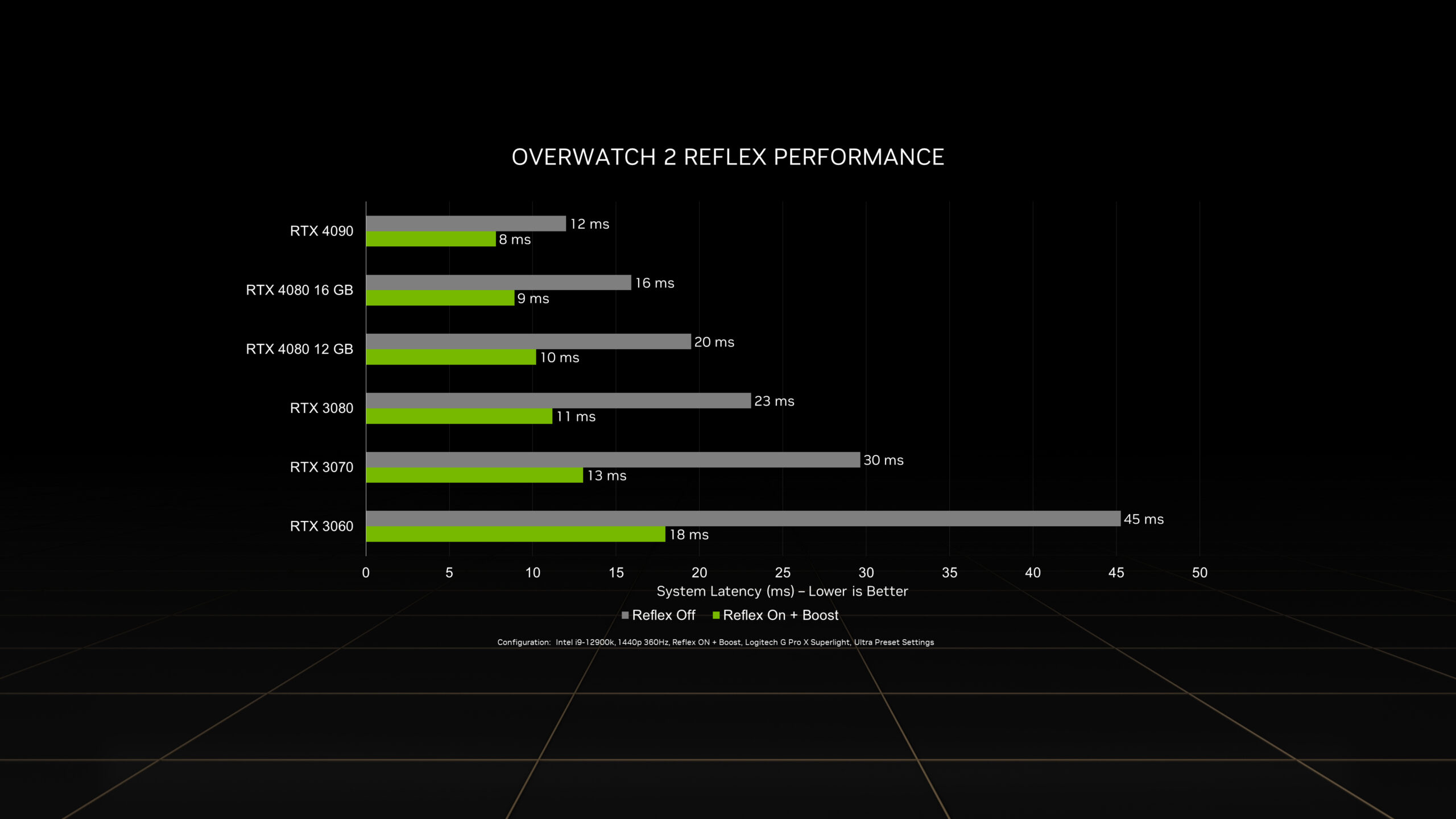 geforce rtx nvidia reflex overwatch2 system latency scaled 1 | Nvidia | ลื่นตาแตก!! RTX 4090 สามารถรัน Overwatch 2 บนความละเอียด 2K ได้มากถึง 500 FPS