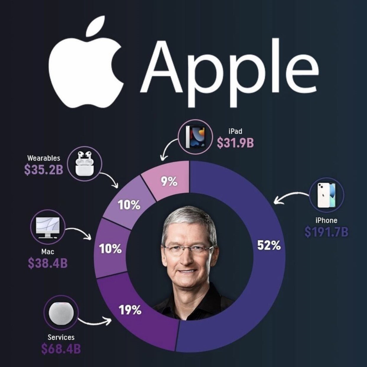 iPhone generates 52 percent of revenue for Apple | apple | ข้อมูลใหม่เผย! รายได้ของ Apple มาจาก iPhone มากกว่า 50 เปอร์เซ็น