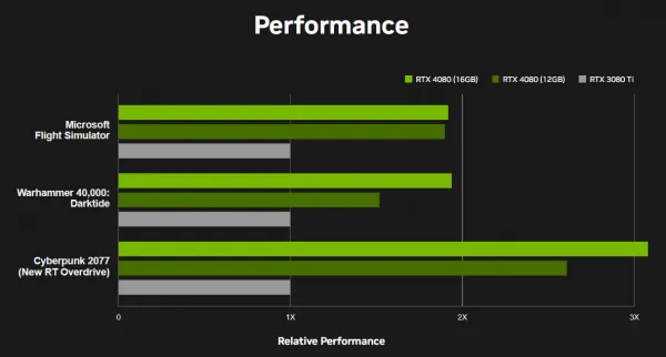 rtx 4080 gamig test vs 3080 ti 600x322 1 | Nvidia | NVIDIA ยกเลิกวางจำหน่าย RTX 4080 12GB เพื่อลดความสับสนของลูกค้า