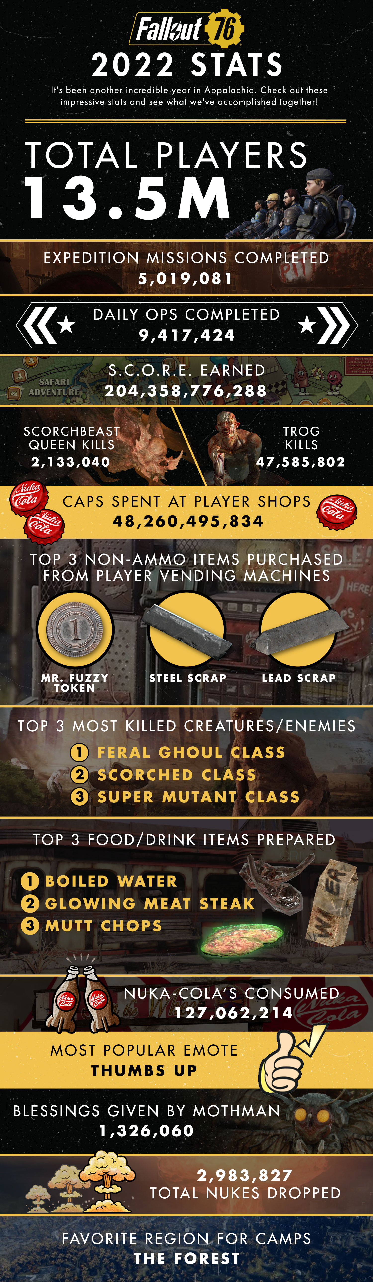 FO76 Infographic2022 EN 03 | Fallout 76 | Fallout 76 มียอดผู้เล่นรวมกว่า 13.5 ล้านคนทั่วโลกหลังวางจำหน่ายมา 4 ปี