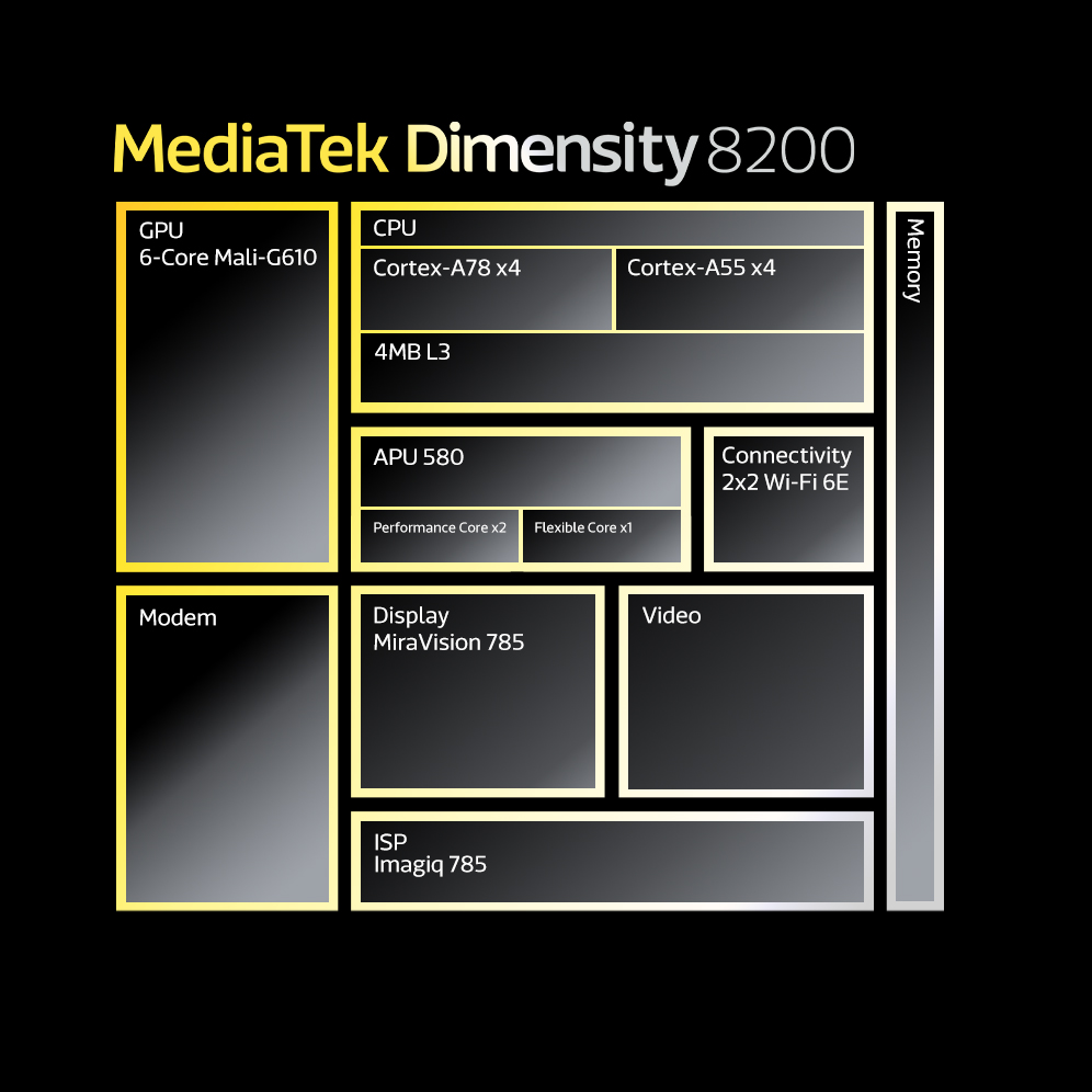 MediaTeks New Dimensity 8200 Upgrades Gaming Experiences on Premium 5G Smartphones Chip Block Diagram | dimensity | รวมข้อมูล ชิป MediaTek Dimensity 8200 ชิปตัวแรงรุ่นใหม่ สำหรับสมาร์ทโฟน 5G ตัวพรีเมี่ยม
