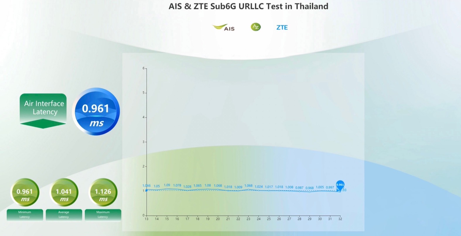 Pic 04 AIS ZTE ทดสอบ URLLC โชว์ความหน่วงต่ำ 1 มิลลิวินาทีบนเครือข่าย 5G คลื่น 2.6 GHz | A-Z Center | AIS - ZTE ทดสอบ URLLC โชว์ความหน่วงต่ำ 1 มิลลิวินาทีบน 5G รายแรกในไทย เตรียมตอบโจทย์คลาวด์เกมมิ่ง และ Smart Industry