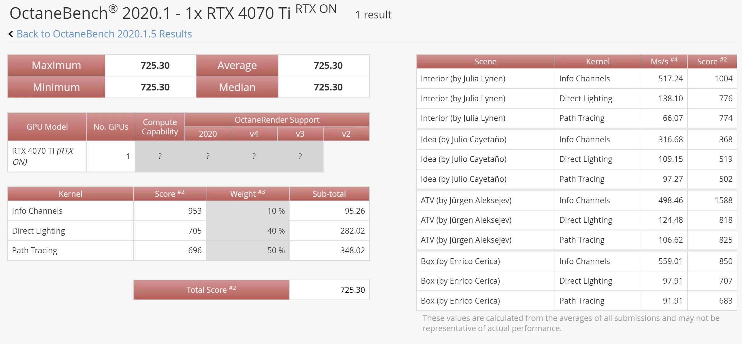 RTX4070TI OTOY OCTANEBENCH 2 | RTX 4070 Ti | เผยผลทดสอบ RTX 4070 Ti เร็วกว่า RTX 3090 Ti ถึง 5% และแรงกว่า GTX 980 มากถึง 7.25 เท่า