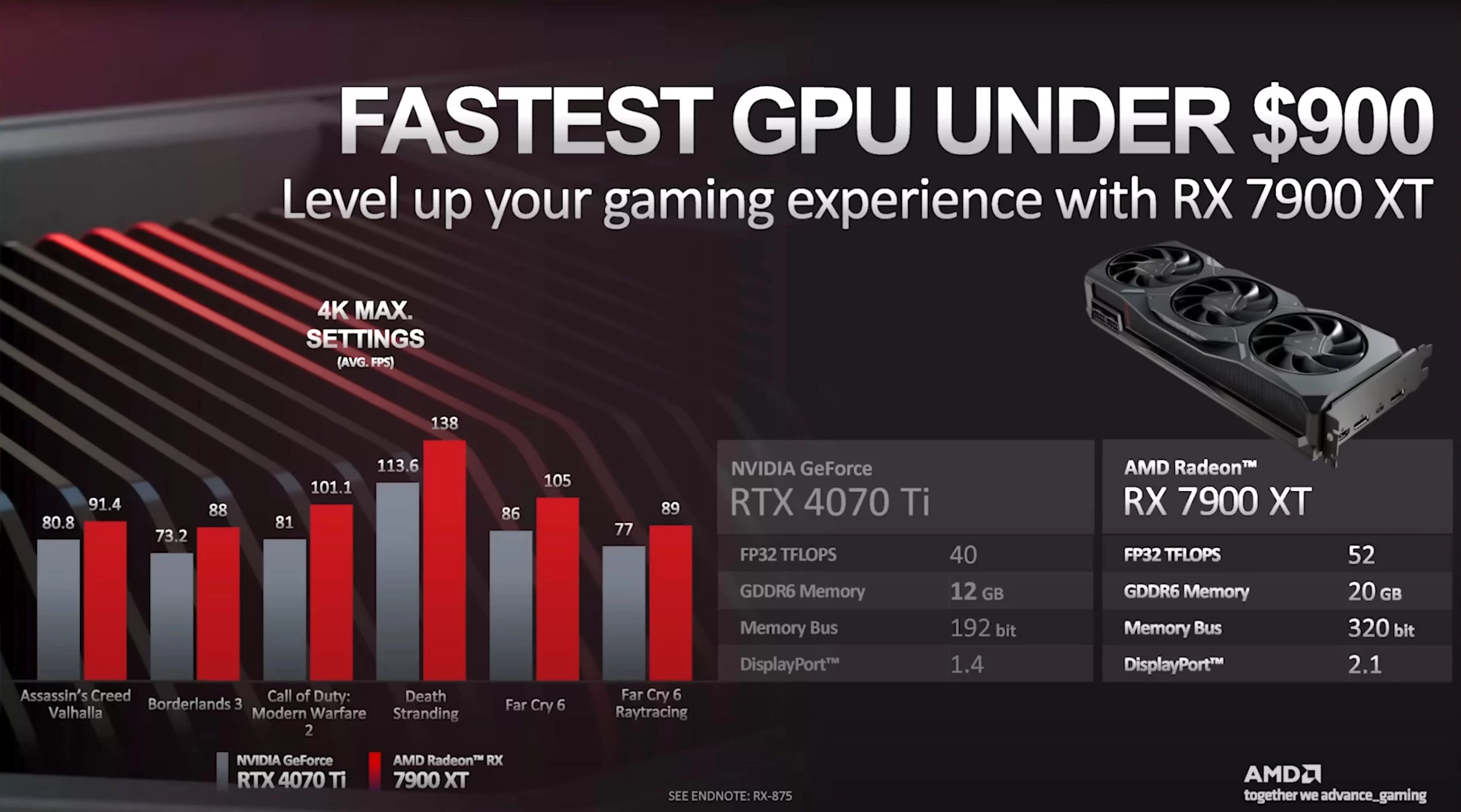 7900XT vs 4070TI | AMD | ขิงสักหน่อย AMD ยืนยัน RX 7900 XT คือการ์ดจอที่เร็วที่สุดในราคาไม่เกิน 0