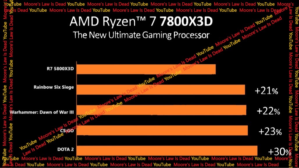 RYZEN 7800X3D | AMD Ryzen | AMD Ryzen 7 7800X3D เร็วกว่า 5800X3D มากถึง 21-30% จากสไลด์ข้อมูลที่หลุดออกมา