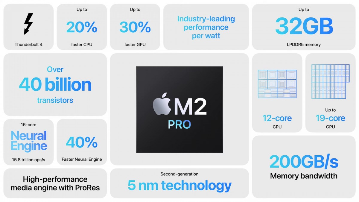 gsmarena 009 | M2 | Apple เปิดตัวชิปเซ็ต M2 Pro และ M2 Max เพิ่มจำนวนคอร์และขนาดแคช L2