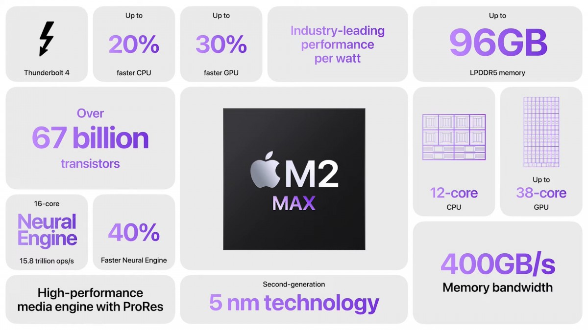 gsmarena 010 | M2 | Apple เปิดตัวชิปเซ็ต M2 Pro และ M2 Max เพิ่มจำนวนคอร์และขนาดแคช L2