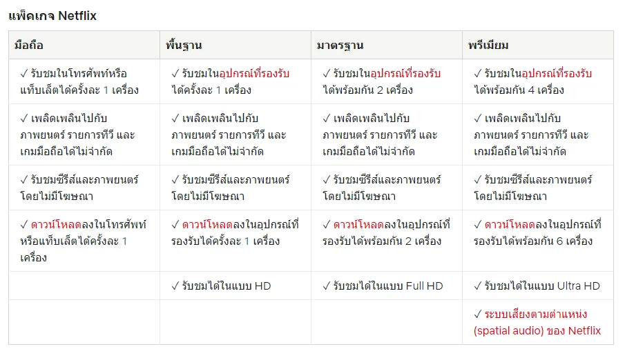 111 | Netflix | Netflix ปรับลดราคาแพ็คเกจ “พื้นฐาน” จาก 279 บาทเหลือเพียง 169 บาท