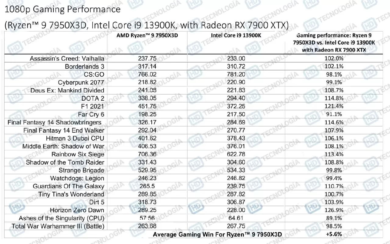 AMD Ryzen 9 7950X3D CPU 3D V Cache Gaming Performance Benchmarks 3 | AMD Ryzen | หลุดผลทดสอบการเล่นเกม AMD Ryzen 9 7950X3D เร็วกว่า Core i9-13900K ราว ๆ 6%