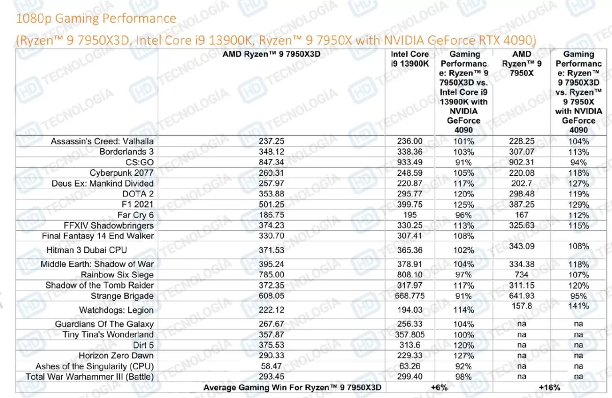 AMD Ryzen 9 7950X3D CPU 3D V Cache Gaming Performance Benchmarks 4 | AMD Ryzen | หลุดผลทดสอบการเล่นเกม AMD Ryzen 9 7950X3D เร็วกว่า Core i9-13900K ราว ๆ 6%