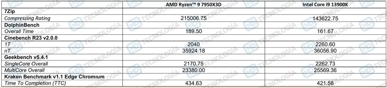 AMD Ryzen 9 7950X3D CPU 3D V Cache Gaming Performance Benchmarks 5 | AMD Ryzen | หลุดผลทดสอบการเล่นเกม AMD Ryzen 9 7950X3D เร็วกว่า Core i9-13900K ราว ๆ 6%