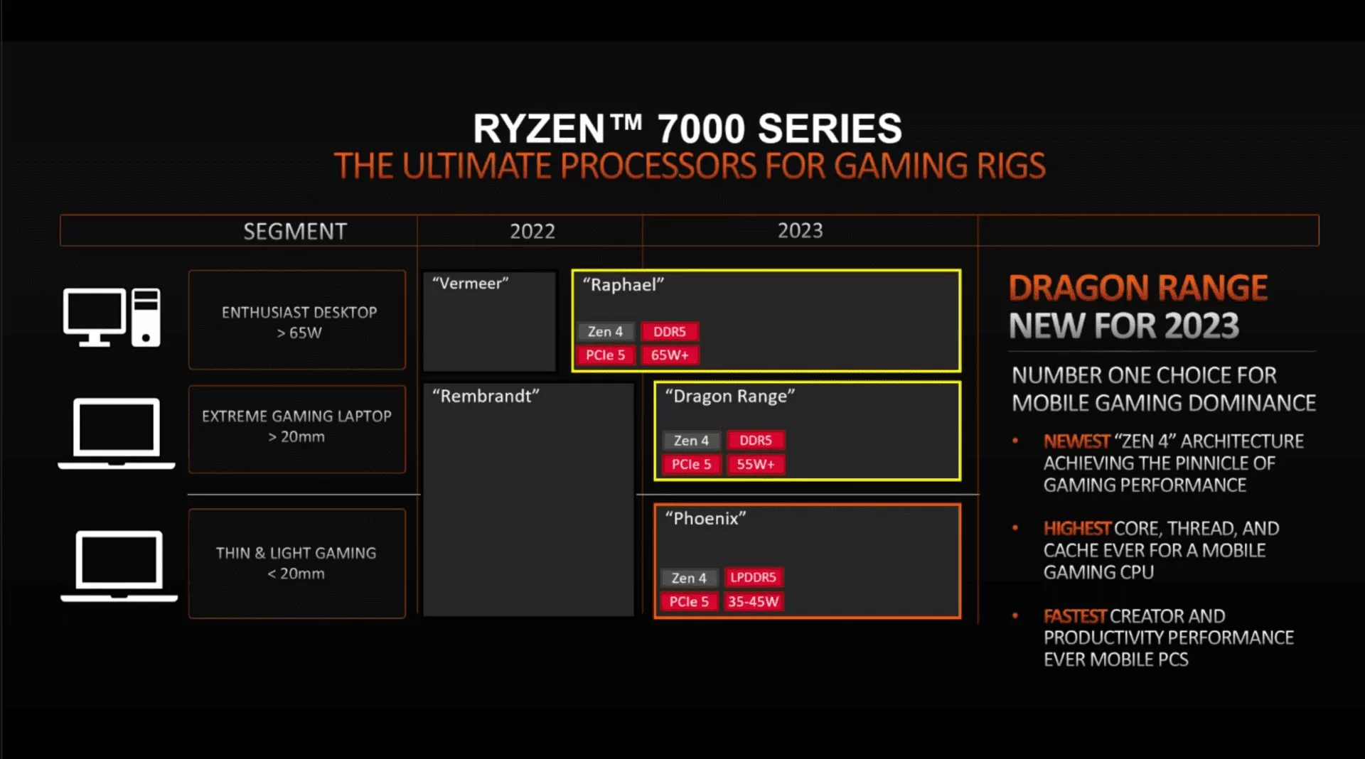 Fpl TCjXEAIh5 q | AMD | AMD ดาวน์เกรด Ryzen 7040 ซีรีส์ ลดสเปกทุกรุ่นและตัดบางฟีเจอร์ทิ้ง