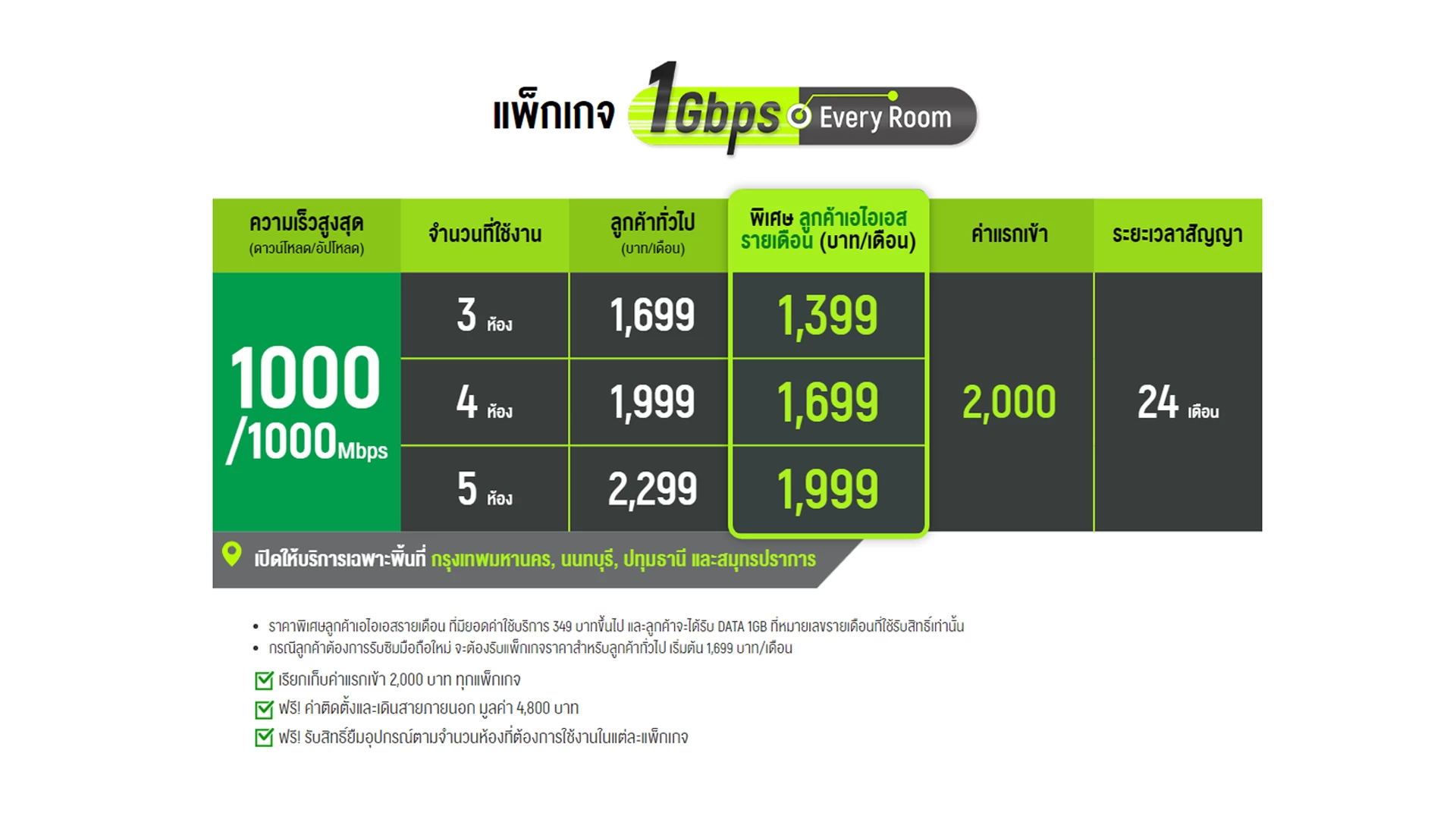 Pic12 AIS Fibre 1Gpbs every room | 1Gbps Every Room | AIS Fibre เปิดบริการเน็ตเร็ว 1Gbps ครบทุกห้องในบ้าน ด้วยสายออฟติกโปร่งใสเทคโนโลยีใหม่ เก็บงานสวย เหมาะสำหรับคนรักบ้าน