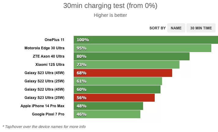 Samsung Galaxy S23 Ultra Charging Full | galaxy s23 ultra | ทดสอบชาร์จเร็ว Galaxy S23 Ultra ให้ผลลัพท์ที่คิดไม่ถึง