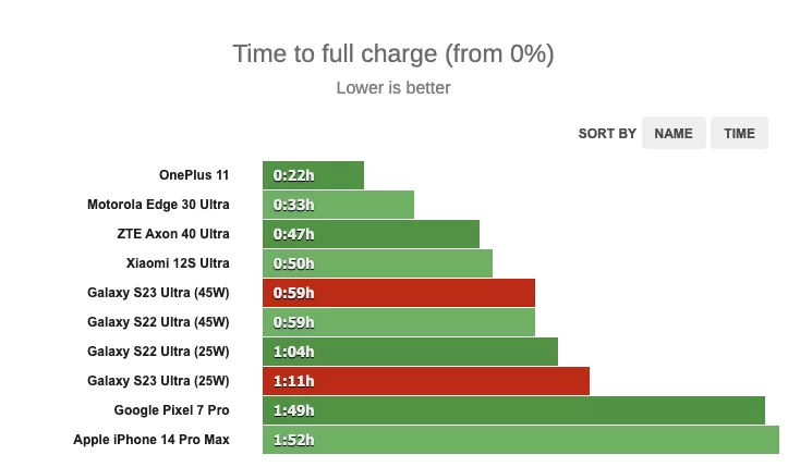 Samsung Galaxy S23 Ultra Charging test | galaxy s23 ultra | ทดสอบชาร์จเร็ว Galaxy S23 Ultra ให้ผลลัพท์ที่คิดไม่ถึง