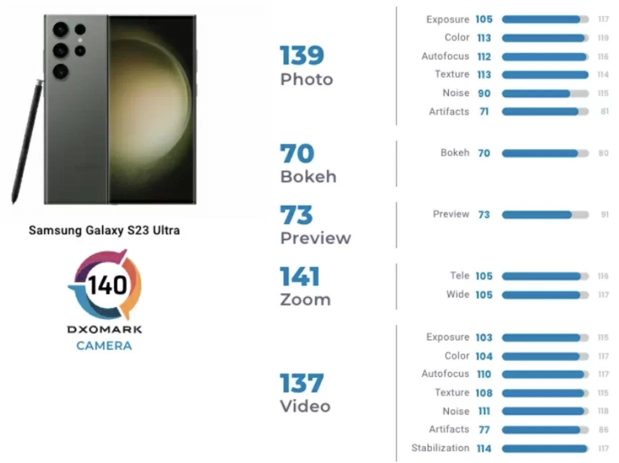 Screen Shot 2566 02 17 at 21.36.04 | DxOmark | DxOMark ให้คะแนน Samsung Galaxy S23 Ultra ได้อันดับ 10