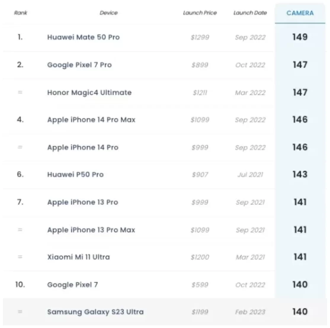 Screen Shot 2566 02 17 at 21.36.51 | DxOmark | DxOMark ให้คะแนน Samsung Galaxy S23 Ultra ได้อันดับ 10