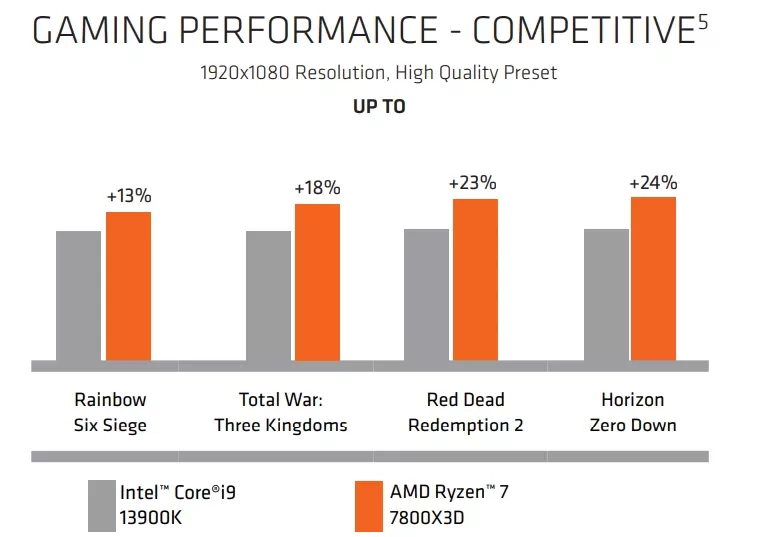 7800X3D 1 | AMD | AMD เผย Ryzen 7 7800X3D เร็วกว่า Core i9-13900K สูงสุดถึง 24%