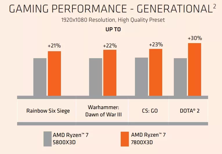 7800X3D 2 | AMD | AMD เผย Ryzen 7 7800X3D เร็วกว่า Core i9-13900K สูงสุดถึง 24%
