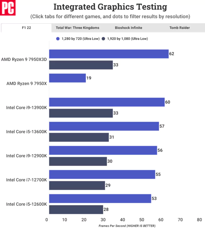 AMD Ryzen 9 7950X3D 3D V Cache iGPU RDNA 2 Benchmarks 1 | AMD | 3D V-Cache ทำให้ iGPU ใน AMD Ryzen 9 7950X3D แรงขึ้นกว่าเดิมถึง 4 เท่า
