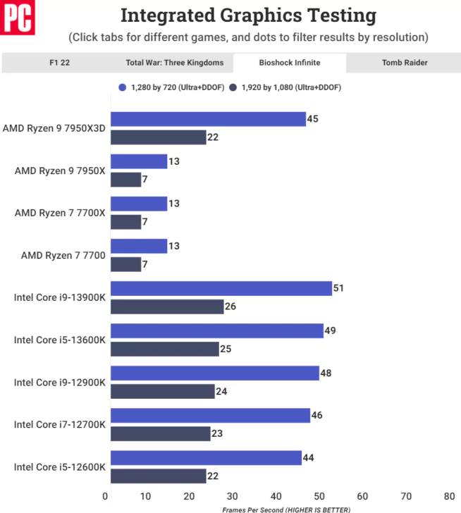 AMD Ryzen 9 7950X3D 3D V Cache iGPU RDNA 2 Benchmarks 3 | AMD | 3D V-Cache ทำให้ iGPU ใน AMD Ryzen 9 7950X3D แรงขึ้นกว่าเดิมถึง 4 เท่า