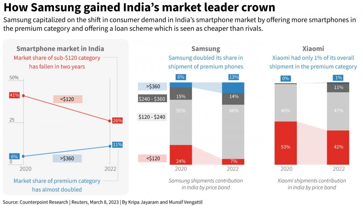 gsmarena 001 5 | Android | Samsung แซง Xiaomi ขึ้นเป็นแบรนด์อันดับ 1 ในอินเดีย
