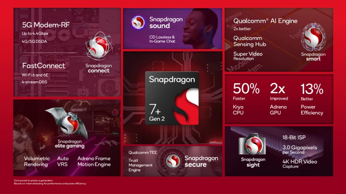 gsmarena 002 2 | Qualcomm | เปิดตัว Snapdragon 7+ Gen 2 ชิปเซ็ตสำหรับสมาร์ตโฟนระดับกลาง