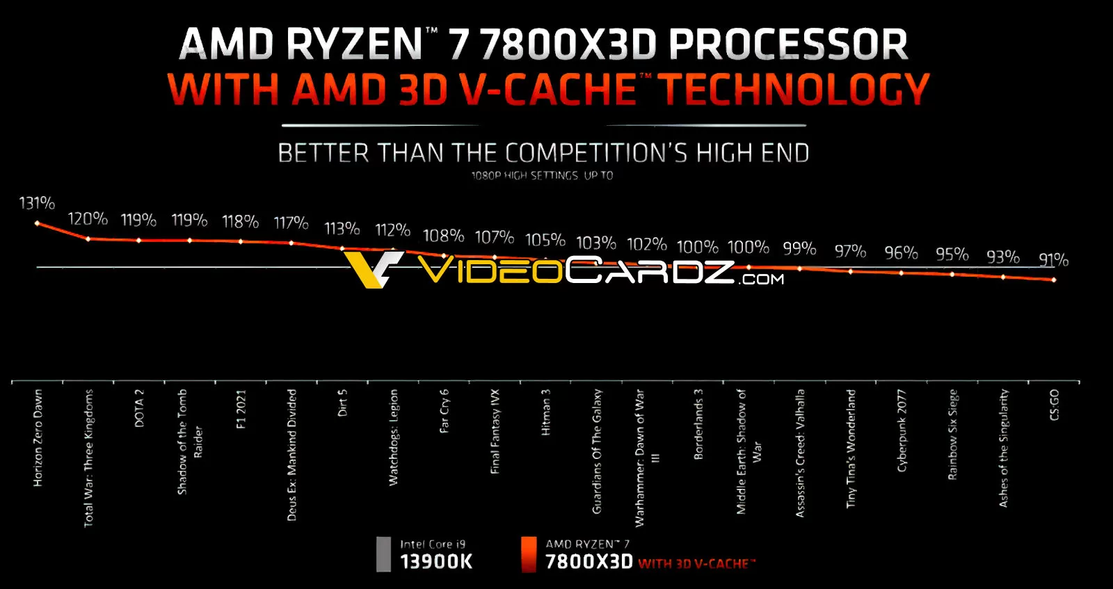 AMD Ryzen 7 7800X3D 3D V Cache CPU Gaming Benchmarks | AMD Ryzen | หลุด AMD Ryzen 7 7800X3D เร็วกว่า Intel Core i9 13900K ในการเล่นเกมสูงสุด 31% ความละเอียด 1080p