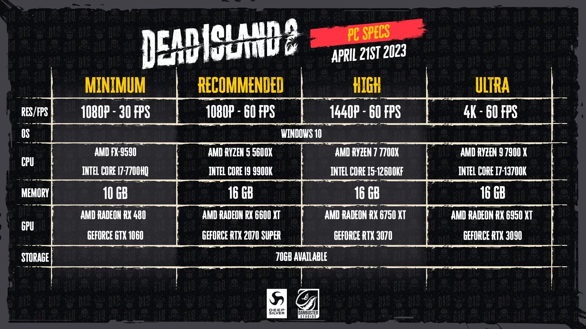 Ftcfv9eX0AASWfb | Dead Island 2 | เผยสเปก Dead Island 2 ขั้นต่ำและแนะนำเวอร์ชั่น PC การ์ดจอเก่าอายุ 6 ปีก็ยังเล่นได้อยู่
