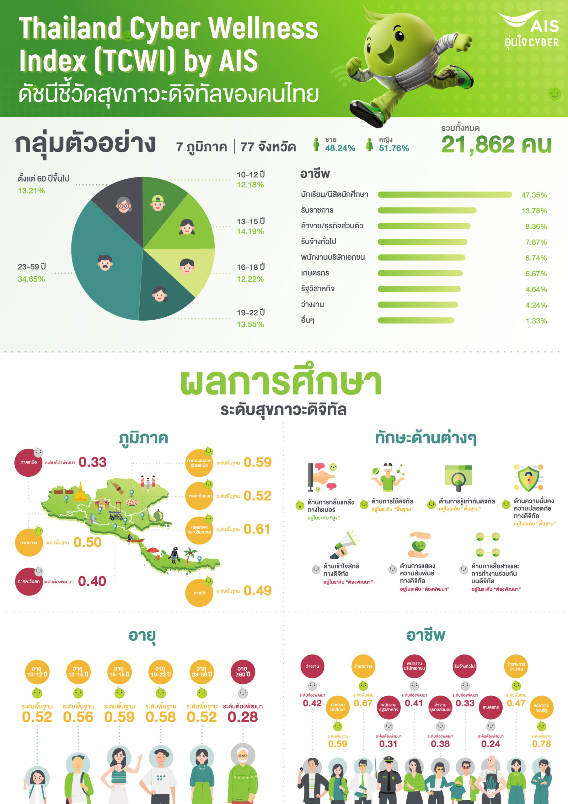 AIS ThailandCyberWellness scaled | AIS | AIS ผนึก มจธ. เผยดัชนีชี้วัดสุขภาวะดิจิทัลคนไทย พบ 44% ยังเสี่ยงภัยด้านไซเบอร์