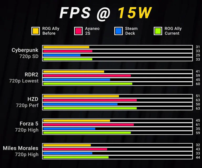 ASUS ROG ALLY 15W GAMING FIRMWARE UPDATE 768x642 1 | ROG Ally | ASUS อัปเดตเฟิร์มแวร์ใหม่ช่วยให้ ROG Ally มีประสิทธิภาพในการเล่นเกมสูงขึ้น 20%