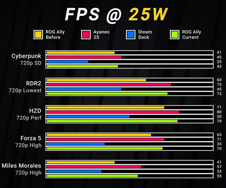 ASUS ROG ALLY 25W GAMING FIRMWARE UPDATE 768x640 1 | ROG Ally | ASUS อัปเดตเฟิร์มแวร์ใหม่ช่วยให้ ROG Ally มีประสิทธิภาพในการเล่นเกมสูงขึ้น 20%