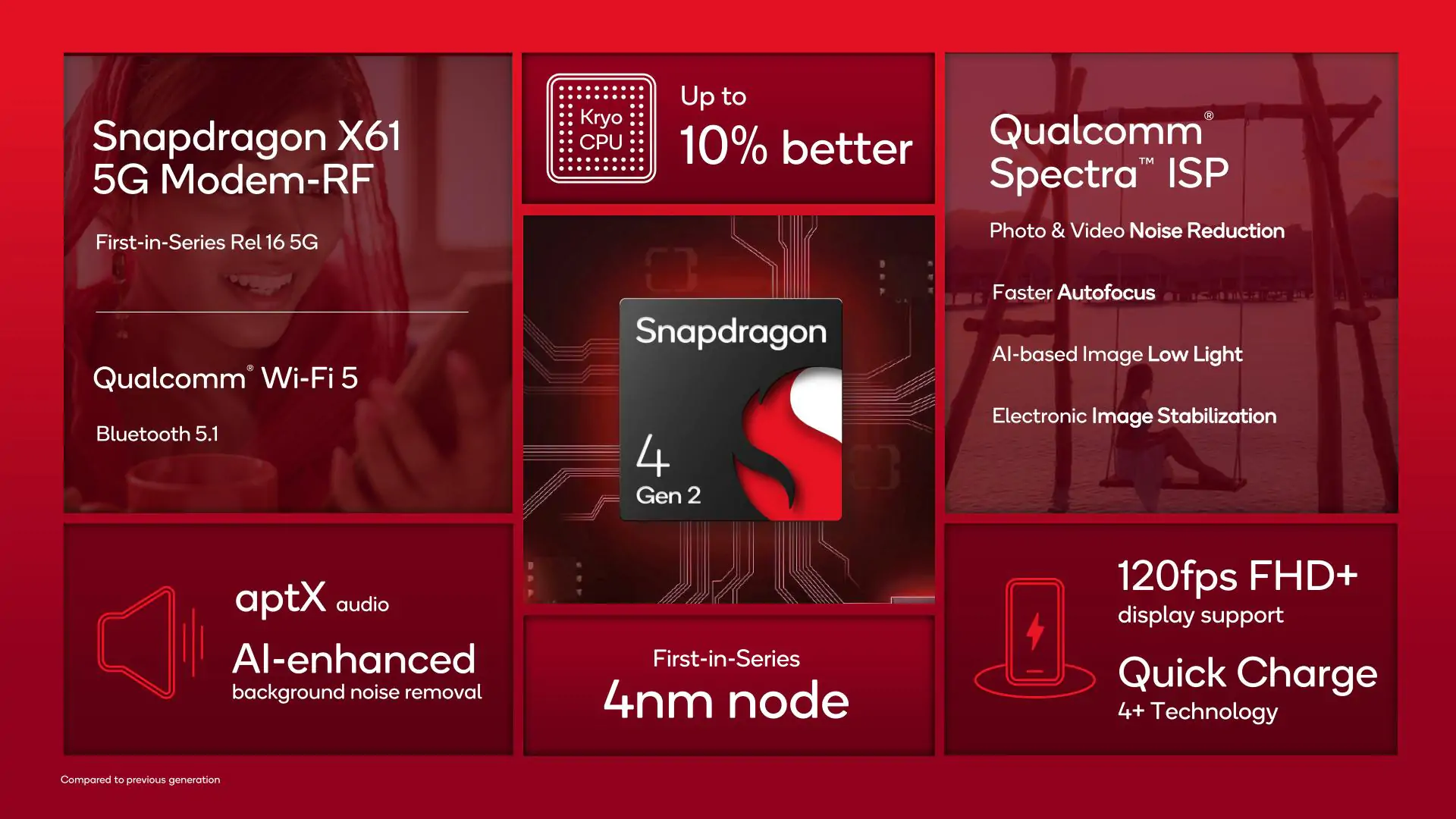 Snapdragon 4 Gen 2 Slides 13 | Qualcomm | Qualcomm เปิดตัว Snapdragon 4 Gen 2